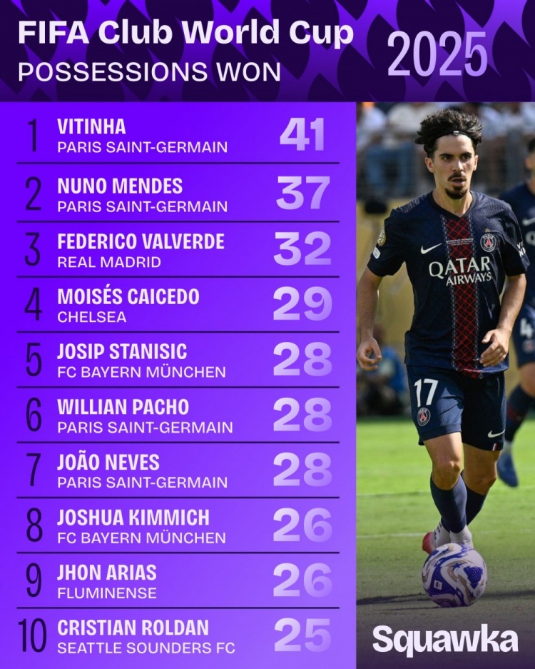 九游体育官网-世俱杯成功抢断榜单：维蒂尼亚41次高居榜首、门德斯37次第二