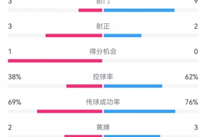 泰山1-3梅州半场数据：射门9-3，射正3-3，控球率62%-38%